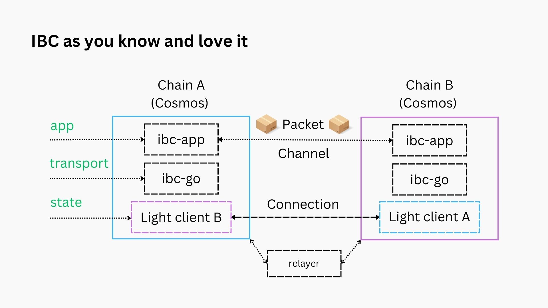 Overview of IBC