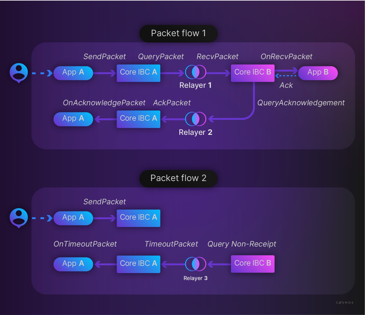 packet flow